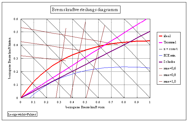 Bremskraftverteilungsdiagramm