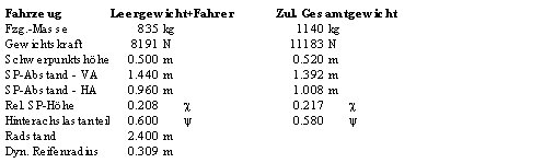 Fahrzeugdaten