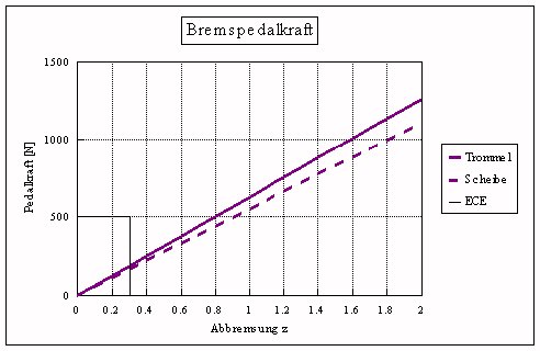 Bremspedalkraft