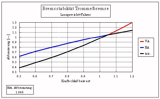 Bremsstabilittdiagramm