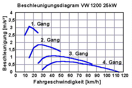 Beschleunigungsdiagramm