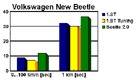 Balkendiagramm Beschleunigungen