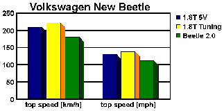 Balkendiagramm Hchstgeschwindigkeiten