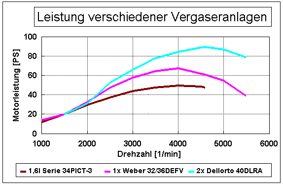 Leistung von Vergaseranlagen