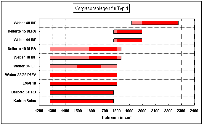 Vergaser fr Typ1-Motoren