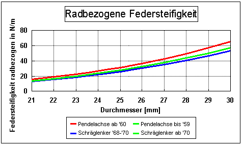 Federrate der Drehstäbe