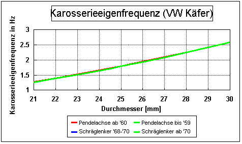 Karosserieeigenfrequenz