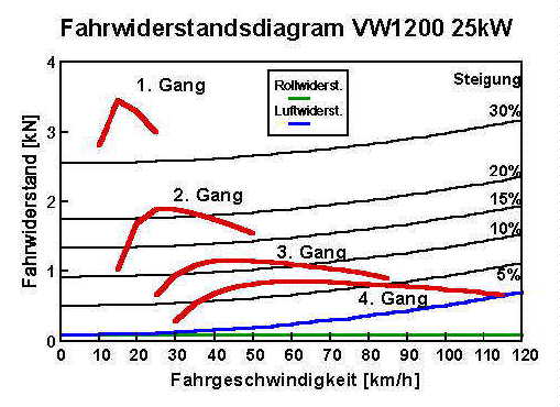 Fahrwiderstand