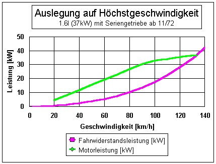 1.6l mit Seriengetriebe (Auslegung auf Höchstgeschw.)