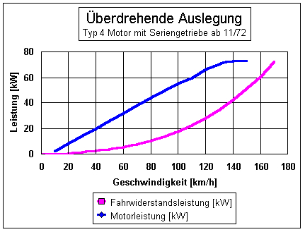 Typ 4 mit Seriengetriebe (überdrehend)