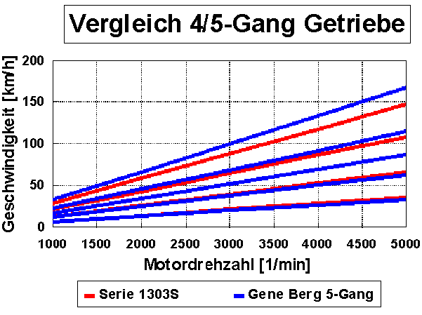 bersetzungsdiagramm