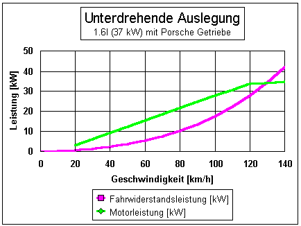 1.6l mit Porsche Getriebe (unterdrehend)