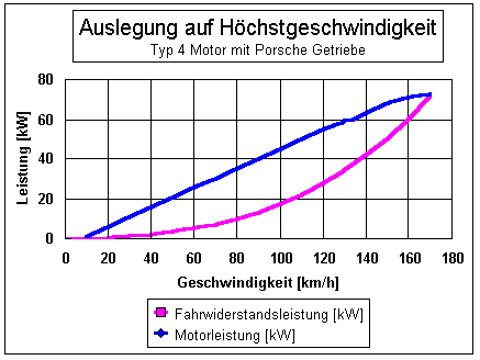 Typ 4 mit Porsche Getriebe (Auslegung auf Höchstgeschw.)