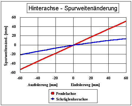 Spurweiten