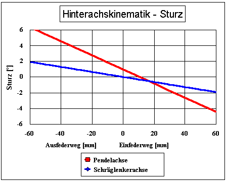 Sturz der Pendel- und Achrglenkerhinterachsen