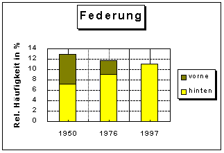 Drehstabfederung