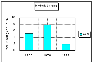 Luftkhlung