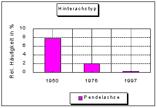 Pendelachse