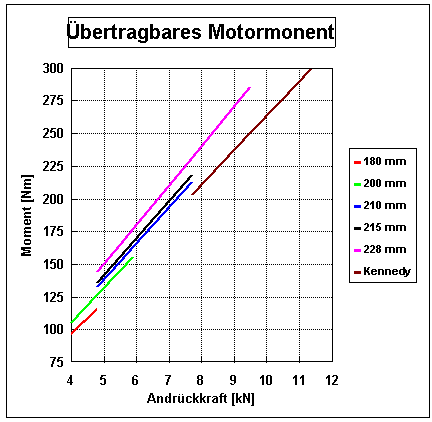 bertragbares Moment