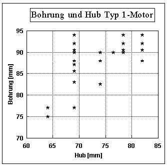 Bohrung und Hub