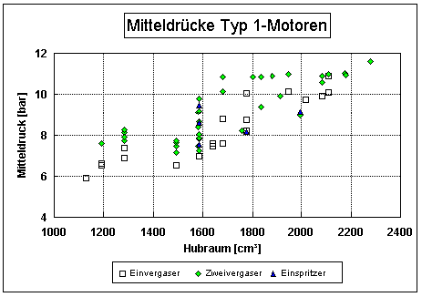 Mitteldrcke Typ 1