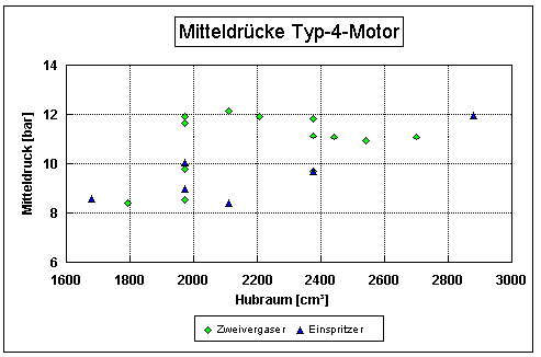 Mitteldruck Typ 4