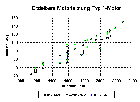 Motorleistung Typ 1