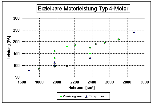 Leistung Typ 4