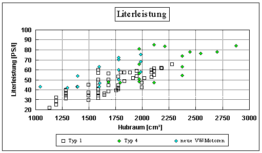 Literleistung aller untersuchter Motoren