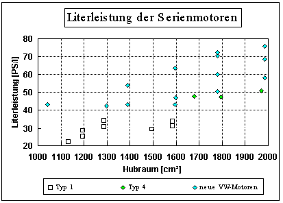 Literleistung der untersuchten Serien-Motoren