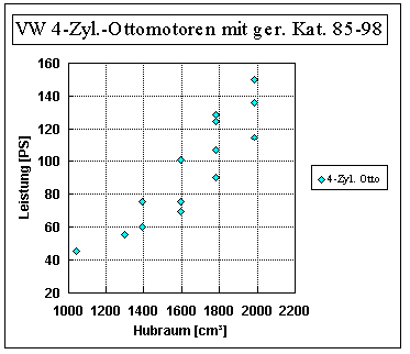 Leistung neuer VW-Motoren