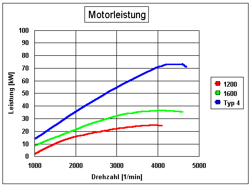 Motorleistungskurven