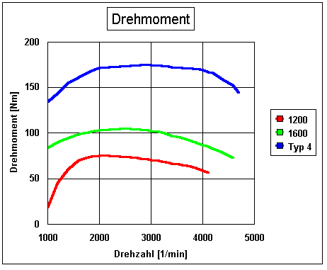 Motor-Drehmomentkurven