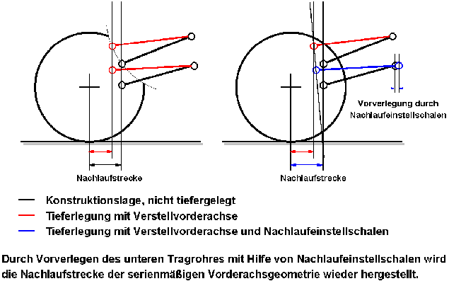 Nachlauf bei Verstellvorderachse