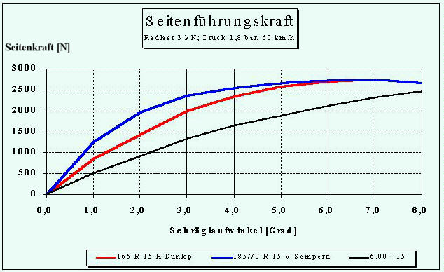 Reifenkennlinien, Seitenkraft/Schrglaufwinkel