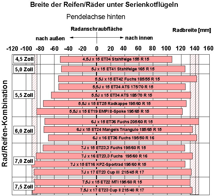 Rder an Pendelachsen