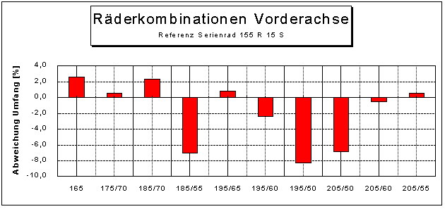 Radumfnge im Vergleich zur Serie 155 R 15 S