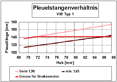 Pleuelstangenverhltnis