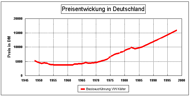 Preisentwicklung VW Käfer Basismodell