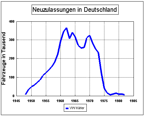 Verkaufszahlen in Deutschland VW Käfer Limousine
