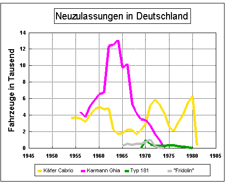 Verkaufszahlen in Deutschland Käfer Cabriolet, 181, Fridolin
