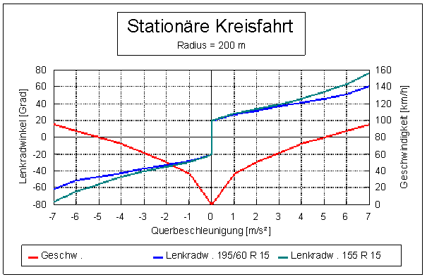 stat. Kreisfahrt