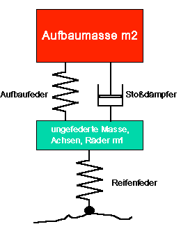 Schwingungsersatzsystem