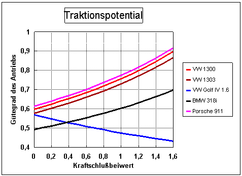 Traktionspotentiale