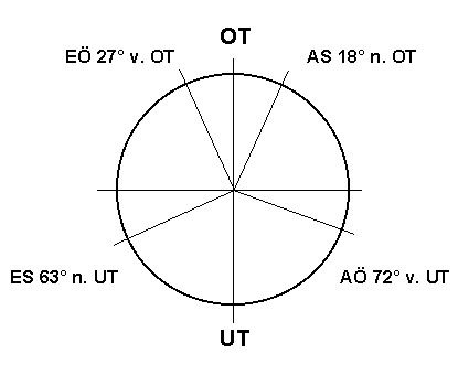 Ventildiagramm