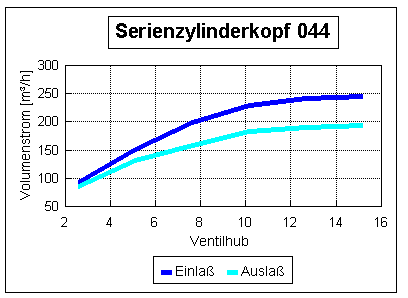 Daten 044